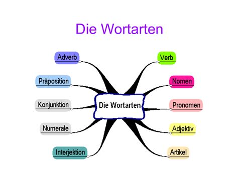 was ist nun für eine wortart|Wortarten: Übersicht und Beispiele